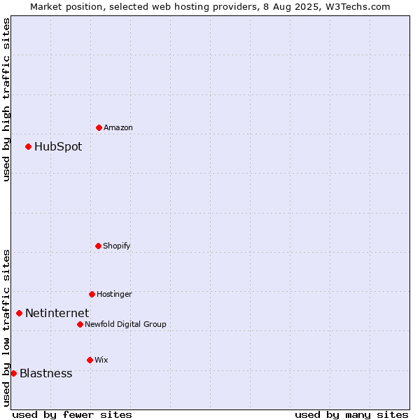 Market position of HubSpot vs. Netinternet vs. Blastness