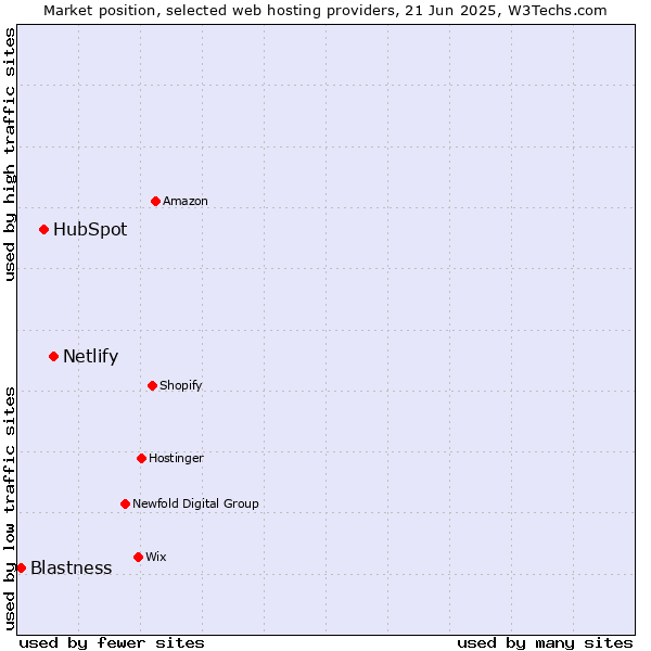 Market position of Netlify vs. HubSpot vs. Blastness
