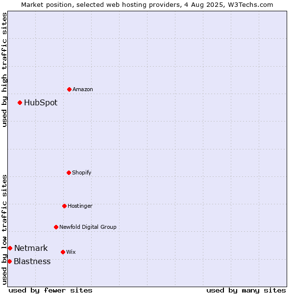 Market position of HubSpot vs. Netmark vs. Blastness