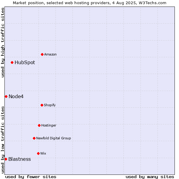 Market position of HubSpot vs. Node4 vs. Blastness