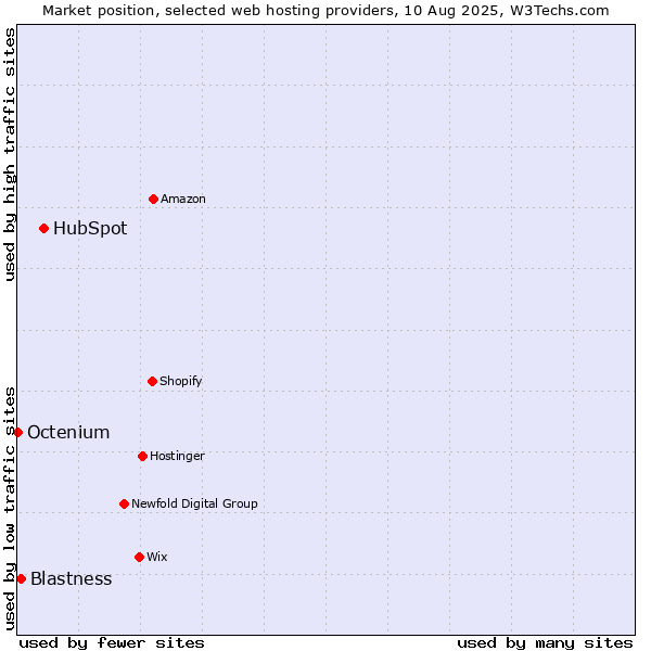 Market position of HubSpot vs. Blastness vs. Octenium