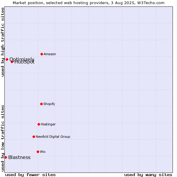Market position of HubSpot vs. Optimizely vs. Blastness