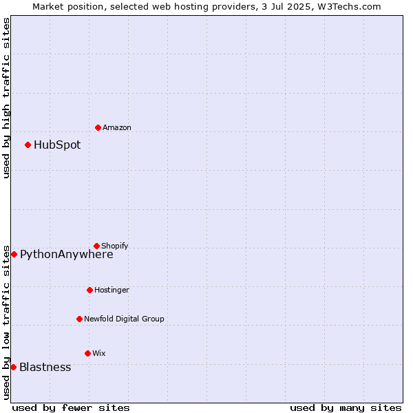 Market position of HubSpot vs. PythonAnywhere vs. Blastness