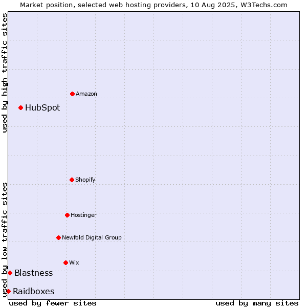 Market position of HubSpot vs. Blastness vs. Raidboxes