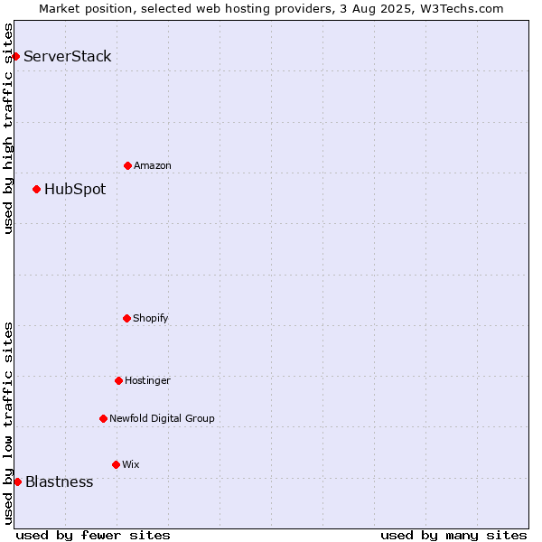 Market position of HubSpot vs. Blastness vs. ServerStack