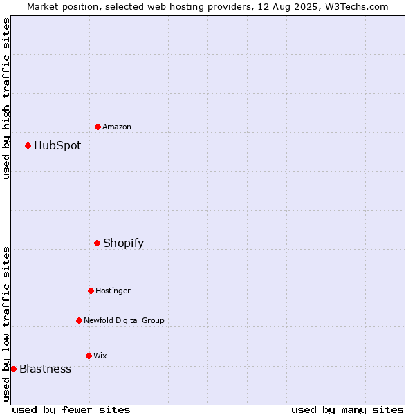 Market position of Shopify vs. HubSpot vs. Blastness