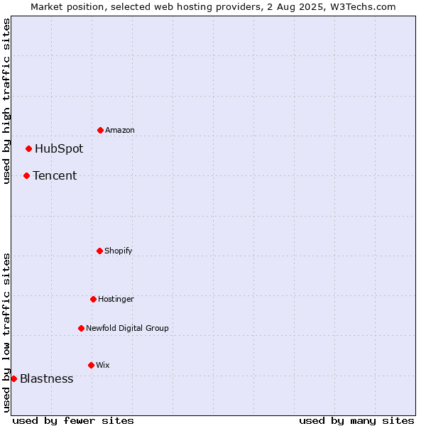 Market position of HubSpot vs. Tencent vs. Blastness