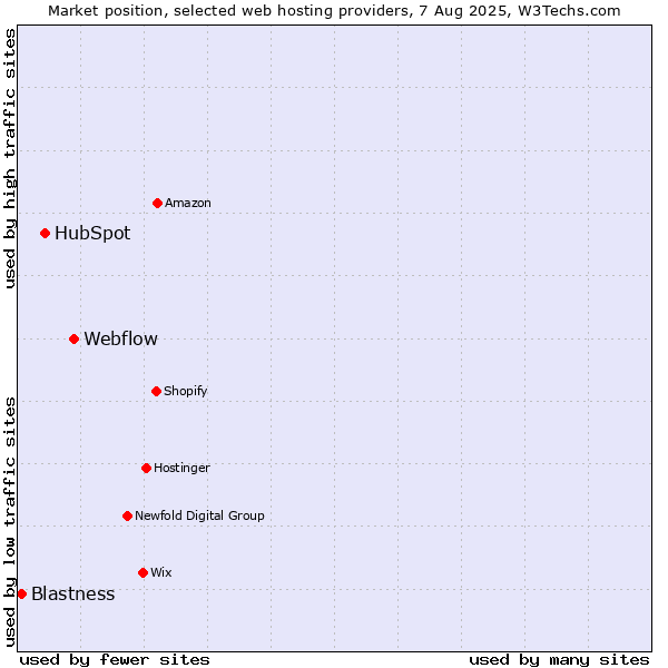 Market position of Webflow vs. HubSpot vs. Blastness