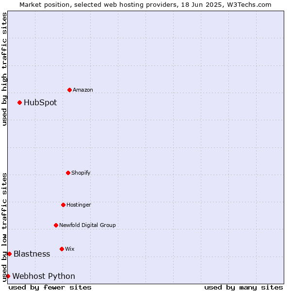 Market position of HubSpot vs. Blastness vs. Webhost Python