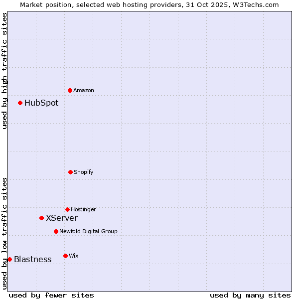 Market position of XServer vs. HubSpot vs. Blastness