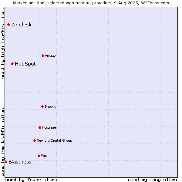 Market position of HubSpot vs. Zendesk vs. Blastness