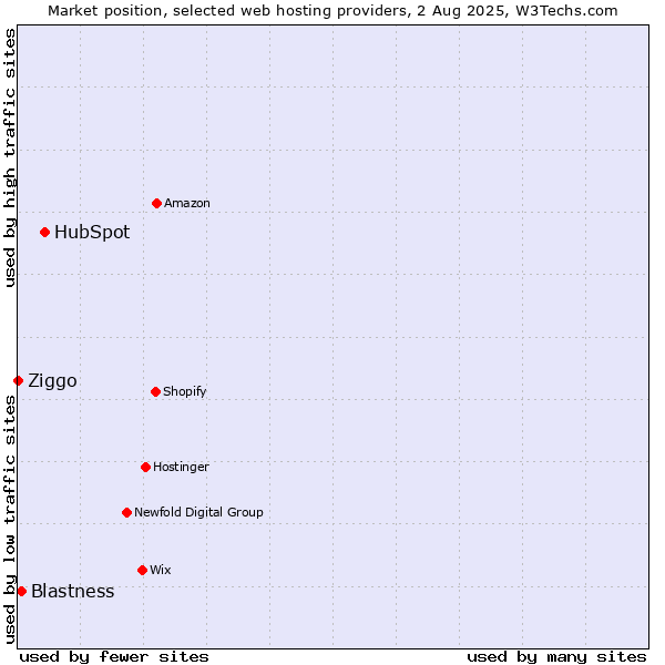 Market position of HubSpot vs. Blastness vs. Ziggo