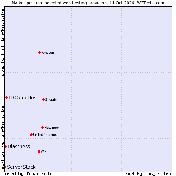 Market position of IDCloudHost vs. Blastness vs. ServerStack