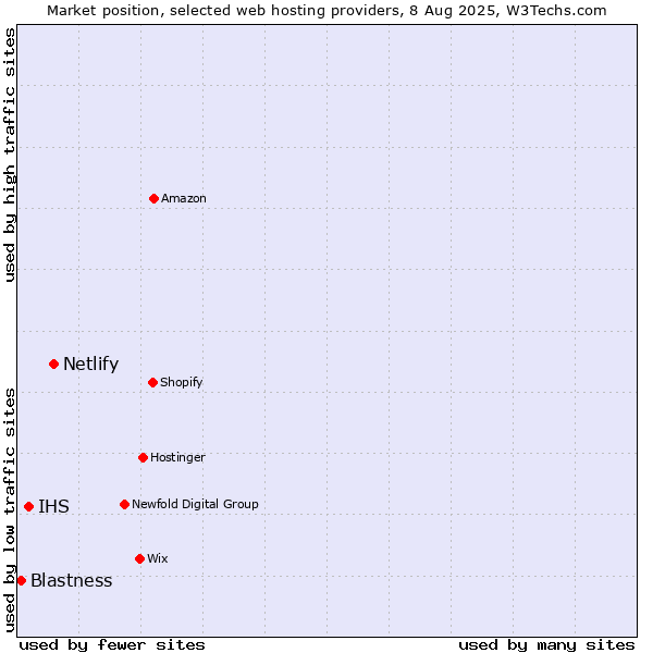 Market position of Netlify vs. IHS vs. Blastness