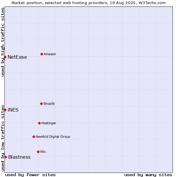Market position of Blastness vs. NetEase vs. iNES