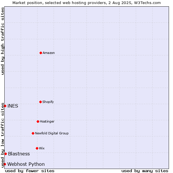 Market position of Blastness vs. iNES vs. Webhost Python