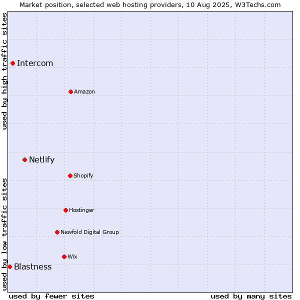 Market position of Netlify vs. Intercom vs. Blastness