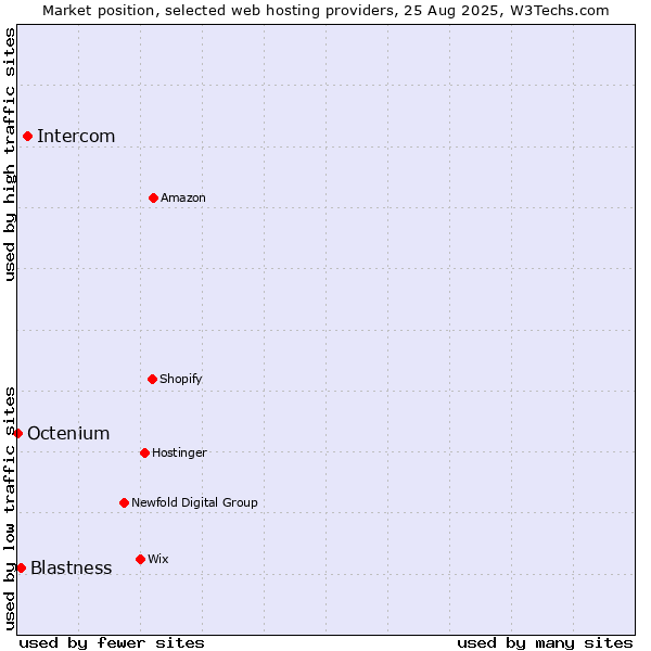 Market position of Intercom vs. Blastness vs. Octenium