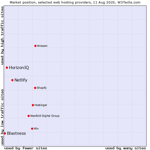 Market position of Netlify vs. HorizonIQ vs. Blastness