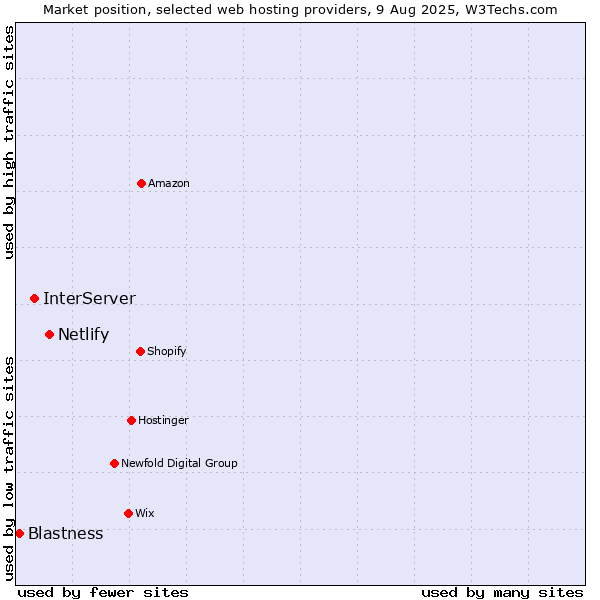 Market position of Netlify vs. InterServer vs. Blastness