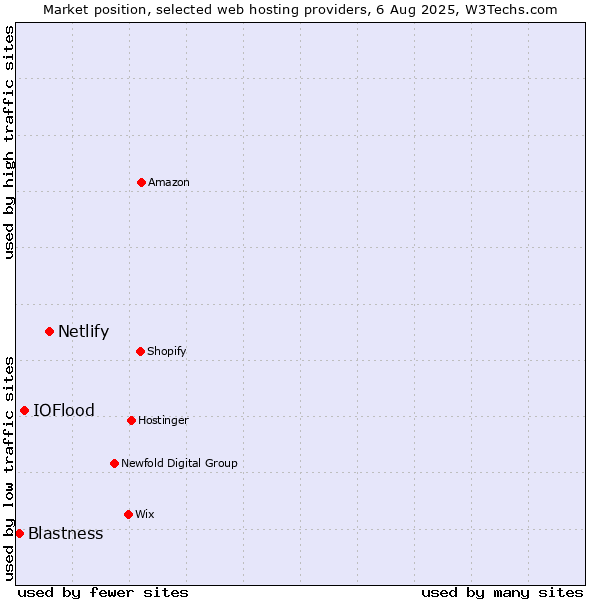 Market position of Netlify vs. IOFlood vs. Blastness