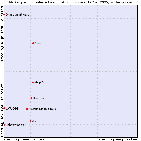 Market position of Blastness vs. IPCore vs. ServerStack