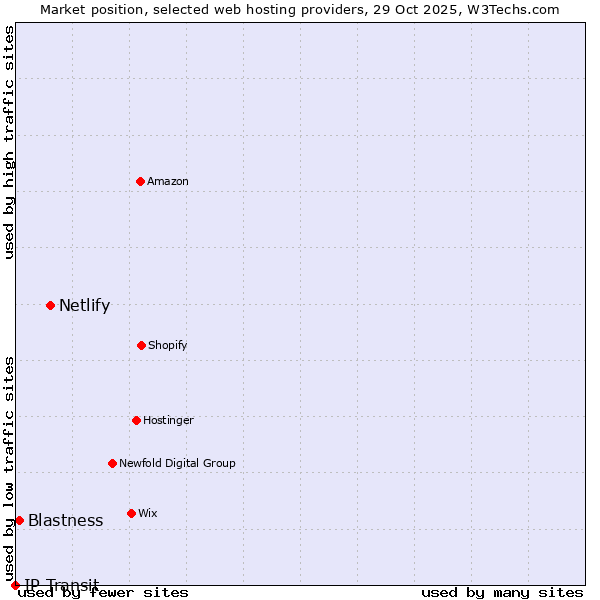 Market position of Netlify vs. Blastness vs. IP Transit