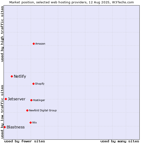 Market position of Netlify vs. Jetserver vs. Blastness