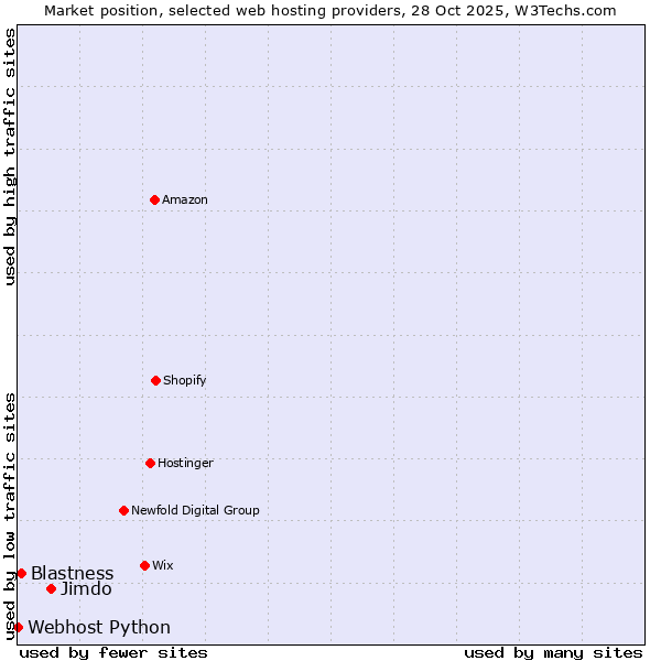 Market position of Jimdo vs. Blastness vs. Webhost Python