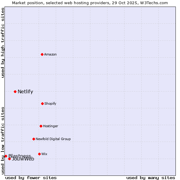 Market position of Netlify vs. JouwWeb vs. Blastness
