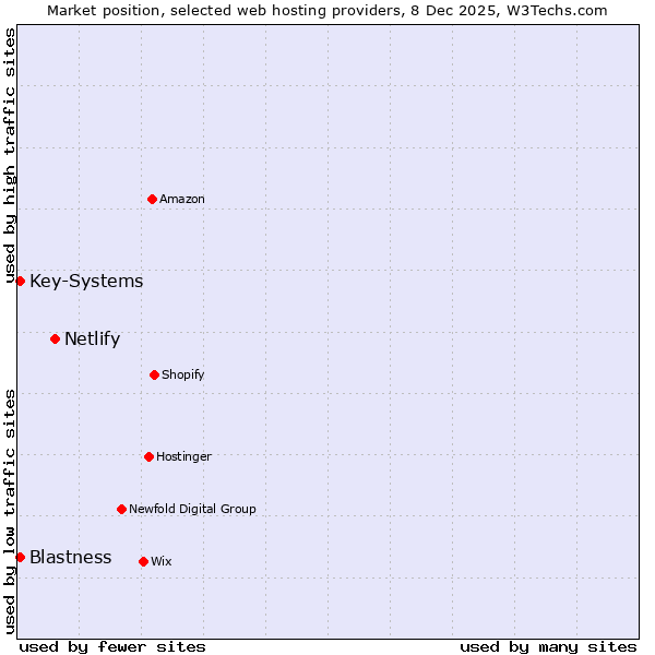 Market position of Netlify vs. Blastness vs. Key-Systems