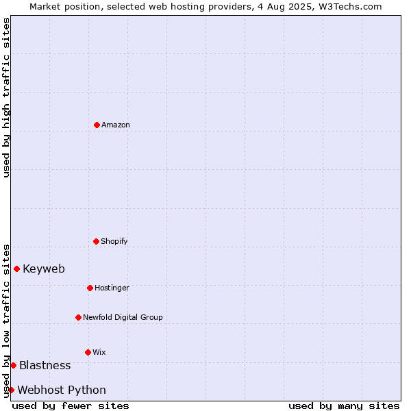 Market position of Keyweb vs. Blastness vs. Webhost Python