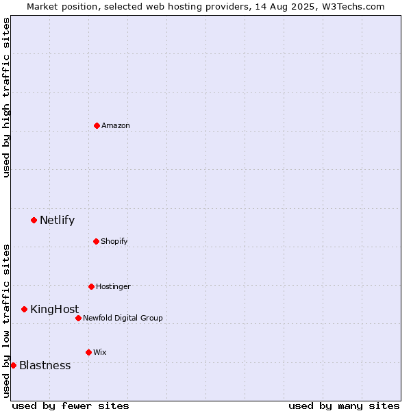 Market position of Netlify vs. KingHost vs. Blastness