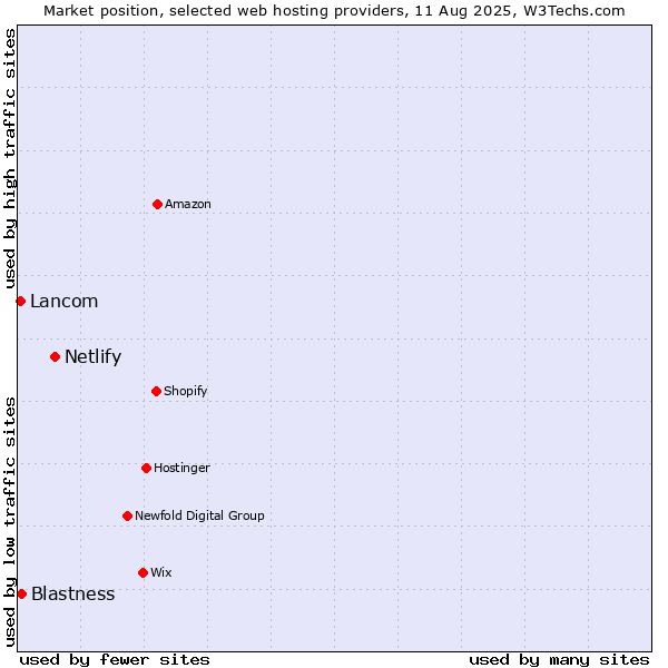 Market position of Netlify vs. Blastness vs. Lancom