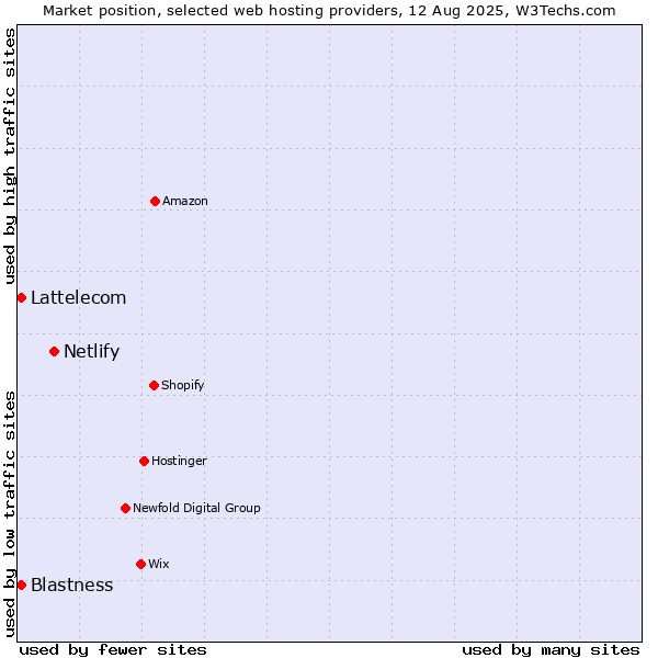 Market position of Netlify vs. Lattelecom vs. Blastness