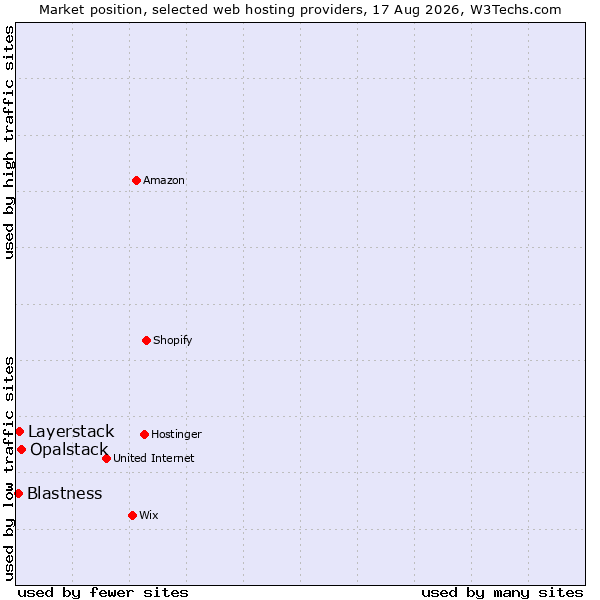 Market position of Opalstack vs. Layerstack vs. Blastness