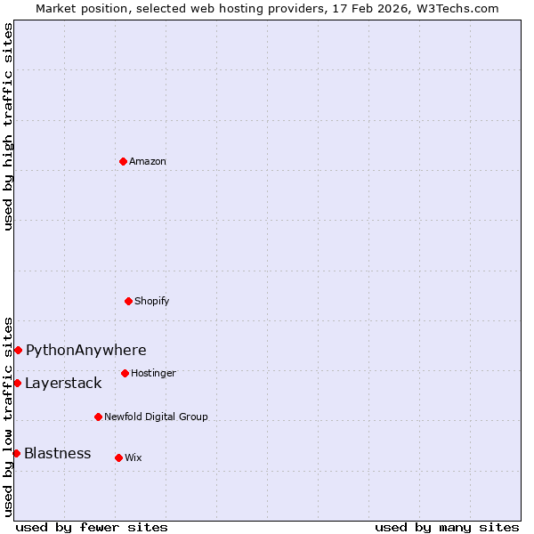 Market position of PythonAnywhere vs. Layerstack vs. Blastness