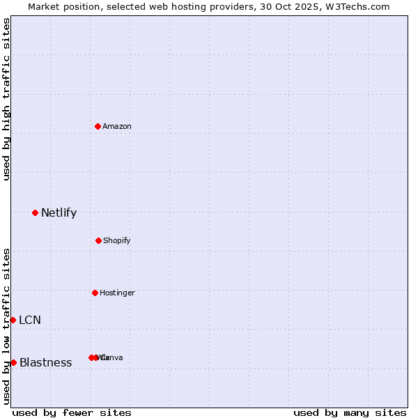 Market position of Netlify vs. Blastness vs. LCN