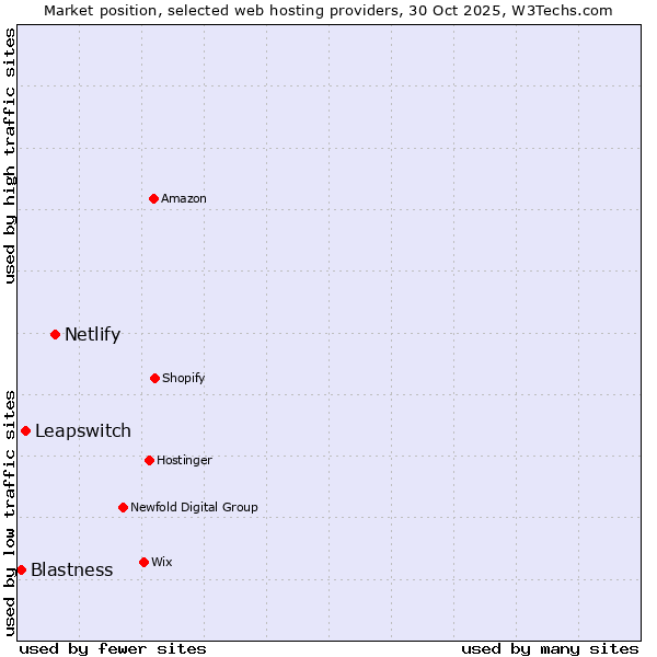 Market position of Netlify vs. Leapswitch vs. Blastness