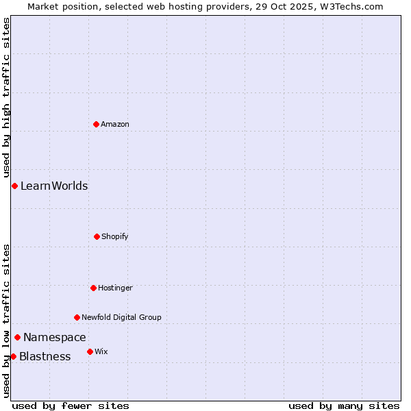 Market position of Namespace vs. LearnWorlds vs. Blastness
