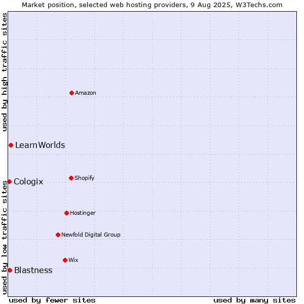 Market position of LearnWorlds vs. Blastness vs. Cologix