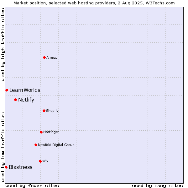 Market position of Netlify vs. LearnWorlds vs. Blastness