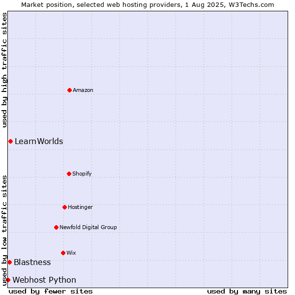 Market position of LearnWorlds vs. Blastness vs. Webhost Python