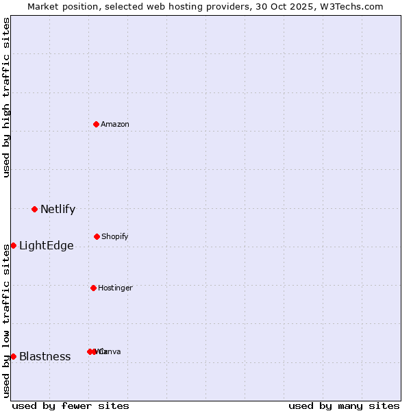 Market position of Netlify vs. LightEdge vs. Blastness