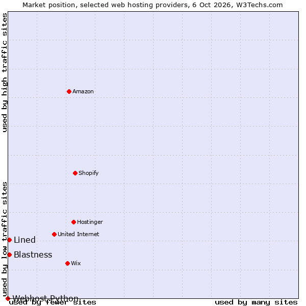Market position of Blastness vs. Lined vs. Webhost Python