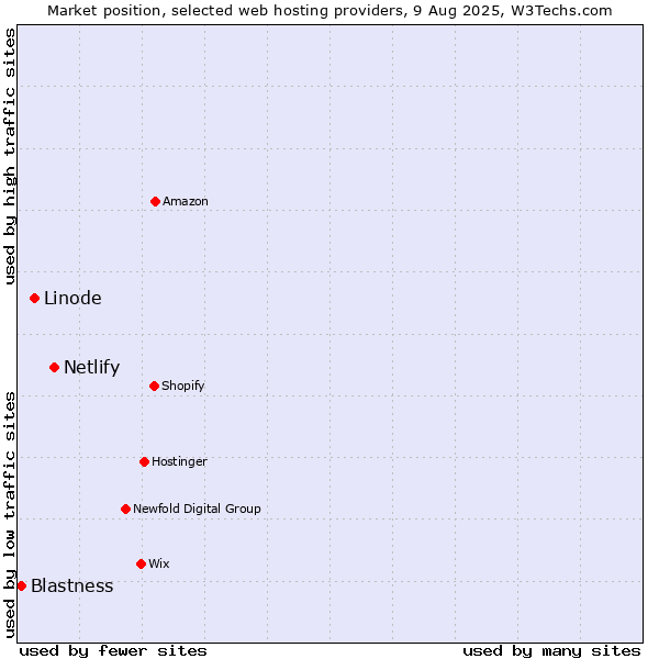 Market position of Netlify vs. Linode vs. Blastness