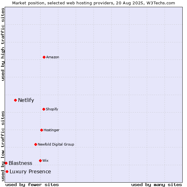 Market position of Netlify vs. Luxury Presence vs. Blastness