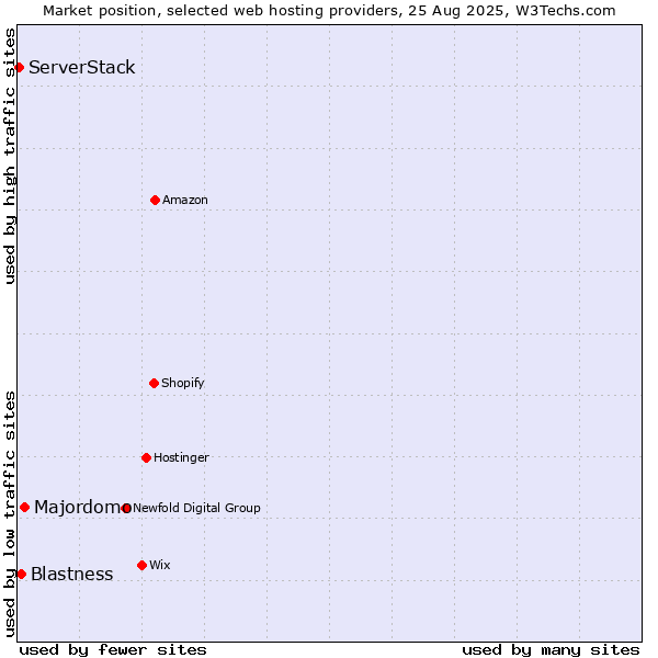 Market position of Majordomo vs. Blastness vs. ServerStack