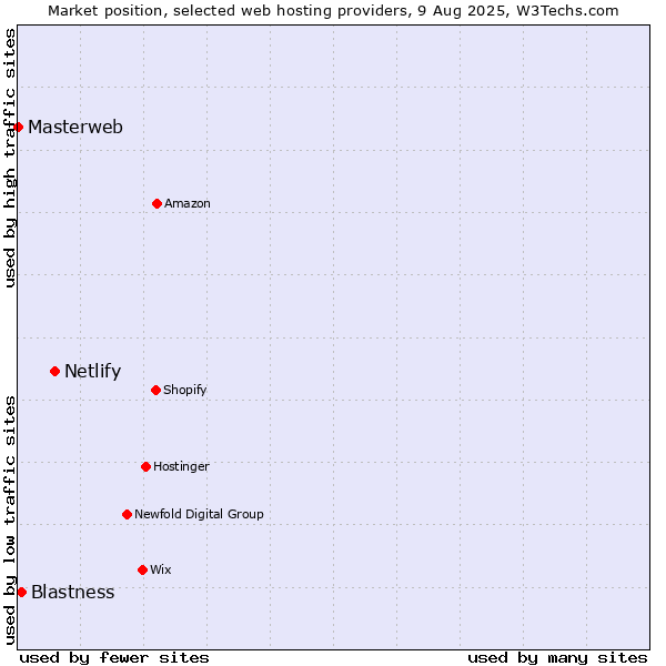 Market position of Netlify vs. Blastness vs. Masterweb