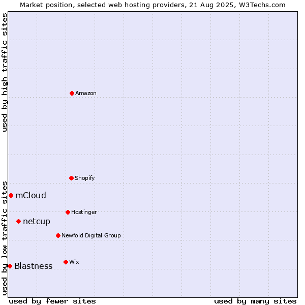 Market position of netcup vs. mCloud vs. Blastness